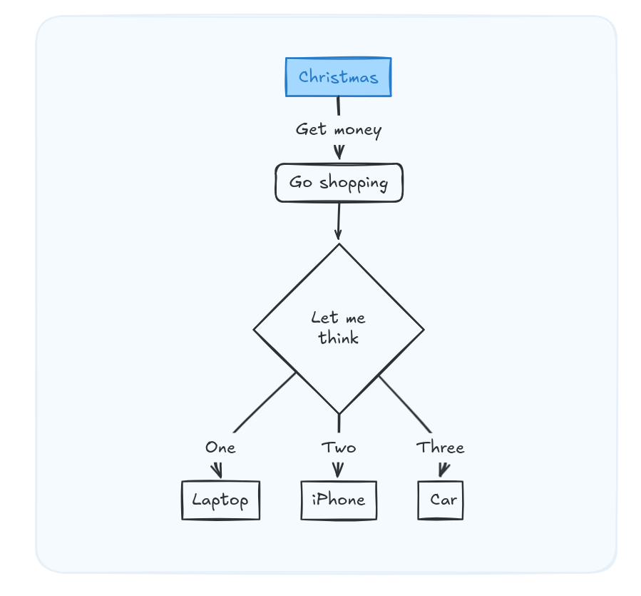 From MermaidJS to Excalidraw
