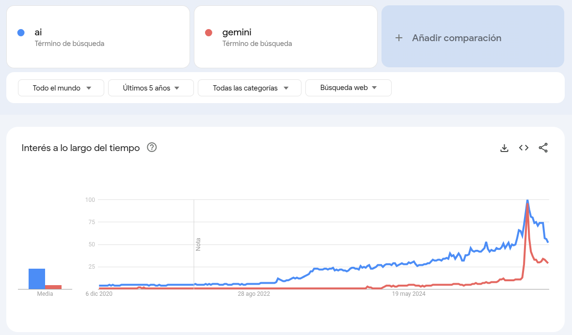 AI Trend in Google Search late 2025