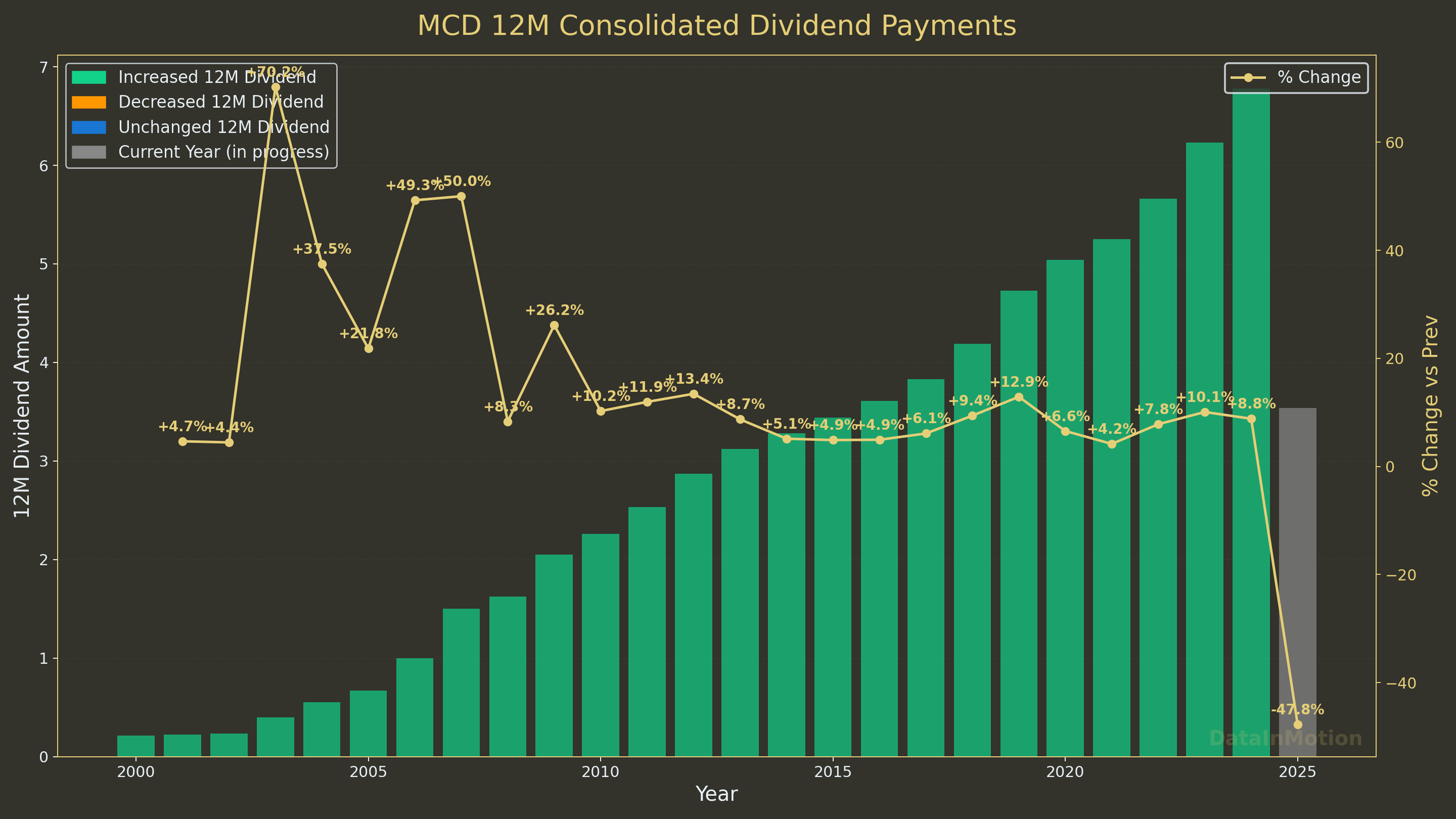 Matplotlib Custom Graph for Dividend Trend Example