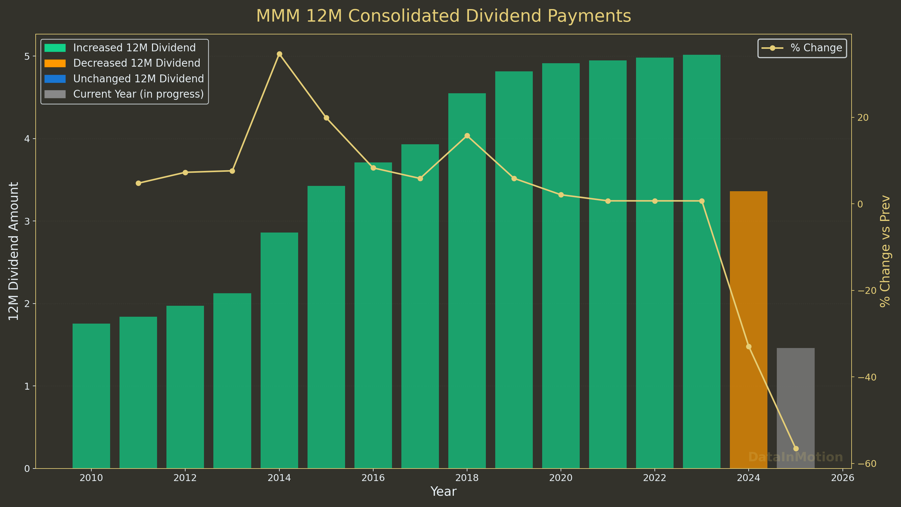 Survivorship bias with a dividend stock that broke its dividend increase track record