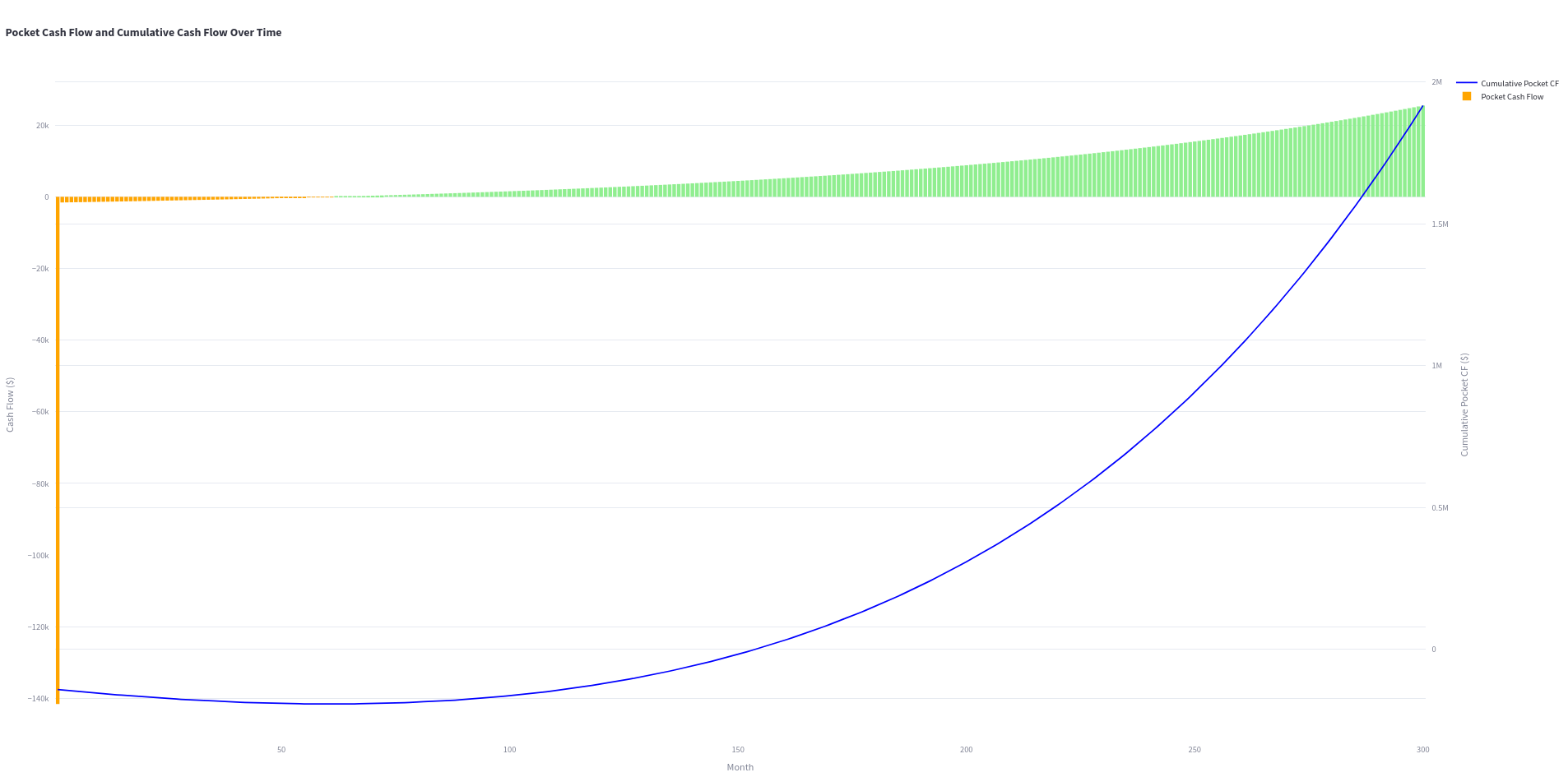 Cash Flow when Buy and Rent with Loan