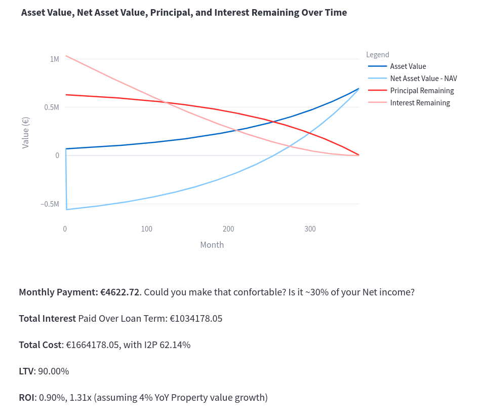 Interest to Principal Ratio