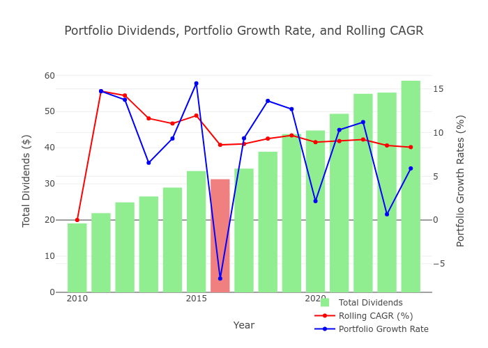 Portfolio DGI Example