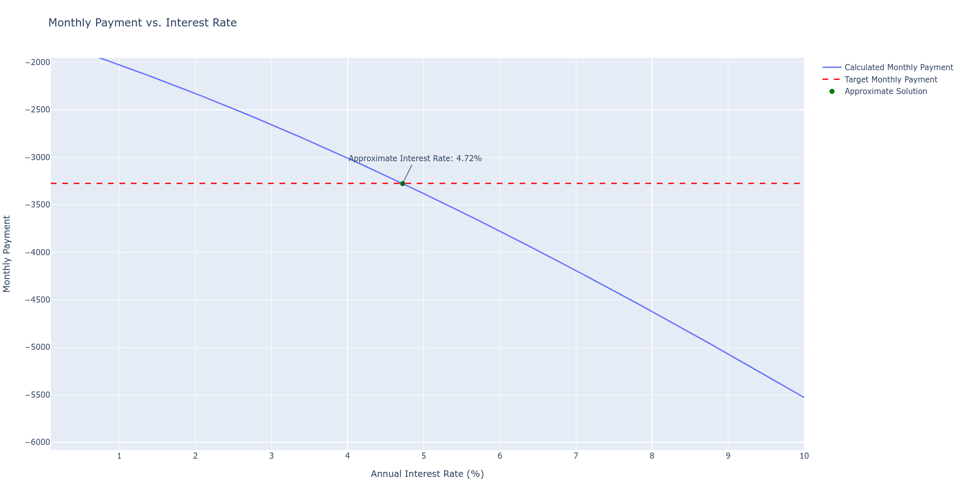 Finding virtual interest with numerical aprox