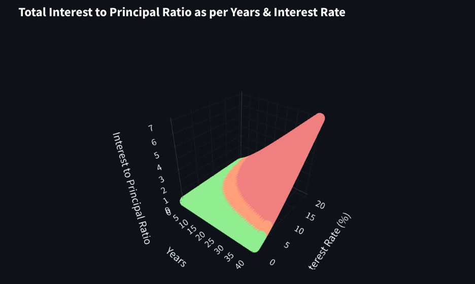 Interest to Principal Ratio