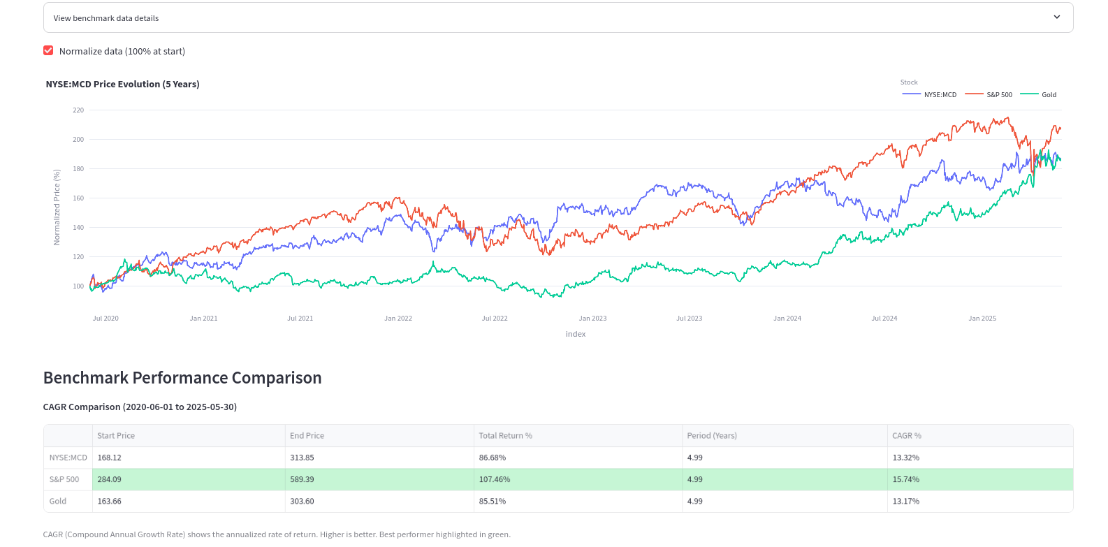 Normalized Value Change