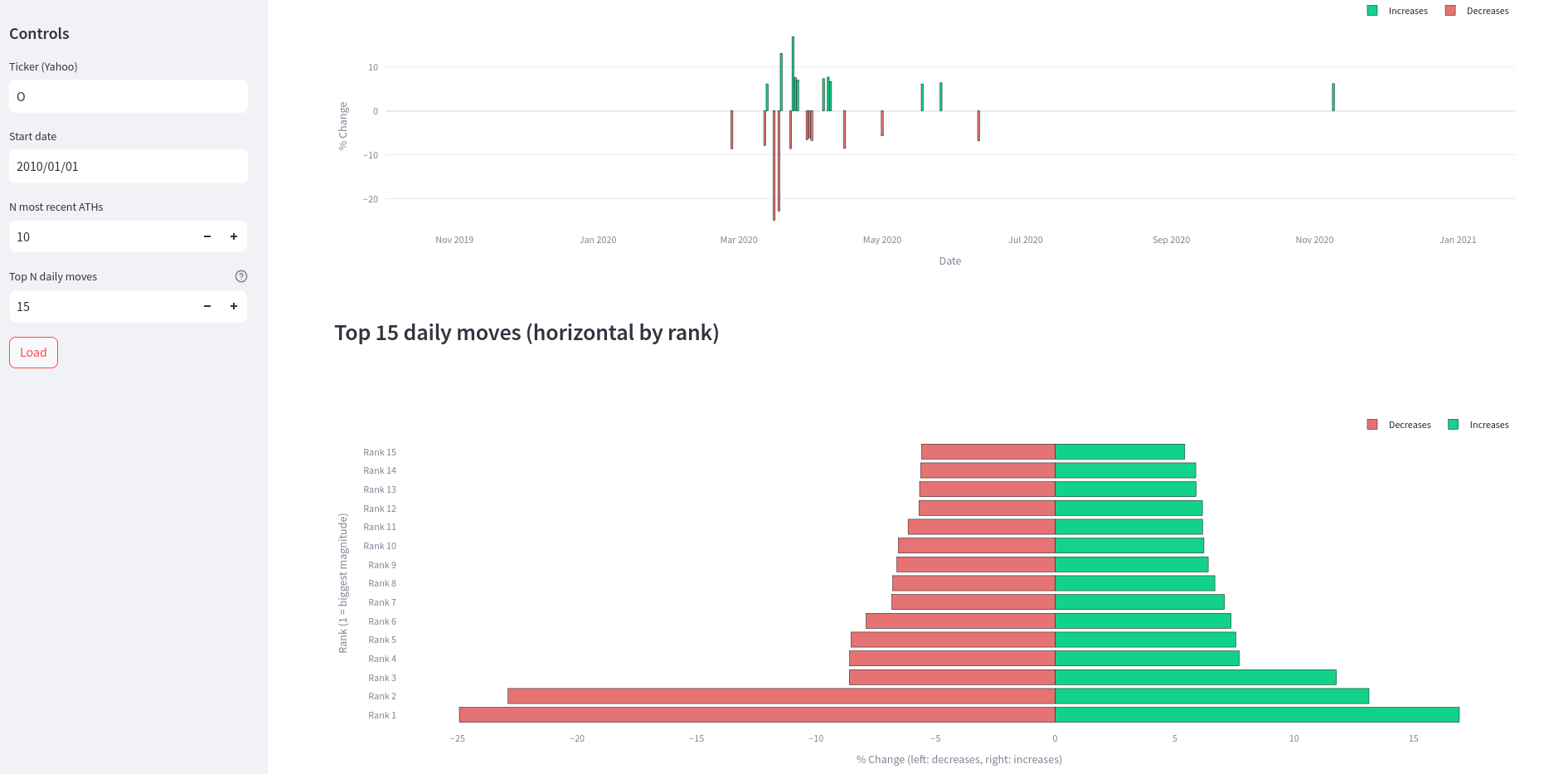 Plotly Bar Chart - TopWorst days for a Price