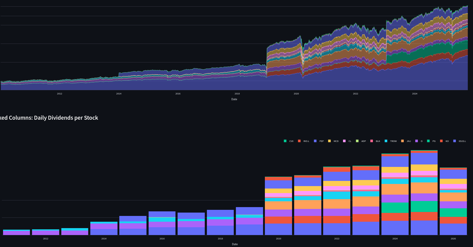 Streamlit price and dividends of a portfolio aggregated