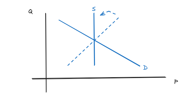 Supply and Demand for a SaaS