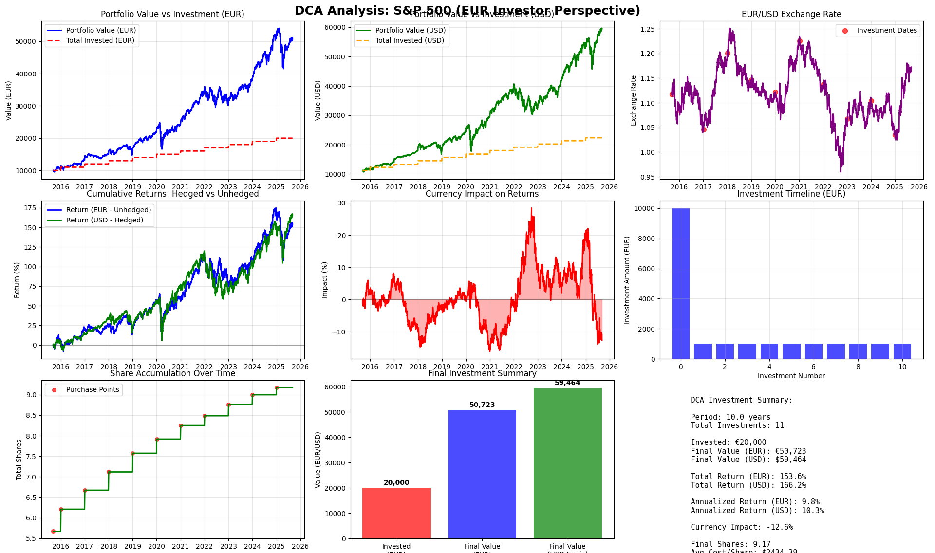 Stonks EDA Summary Report