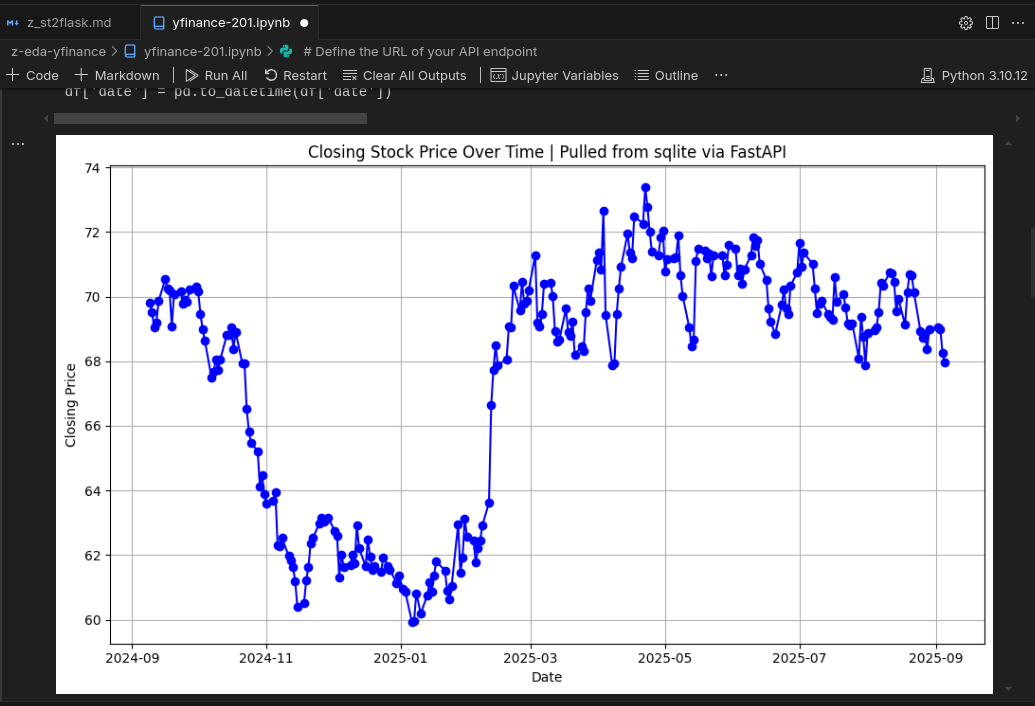 Matplotlib of sqlite pulled data via fastapi into ipynb