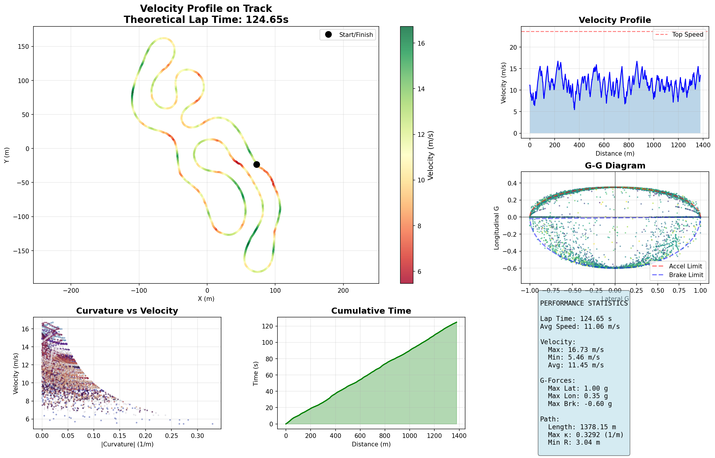 Min Curv Path Speed distribution