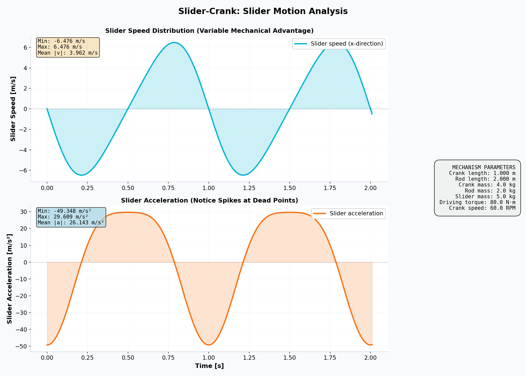 Slider Speeds and Accelerations