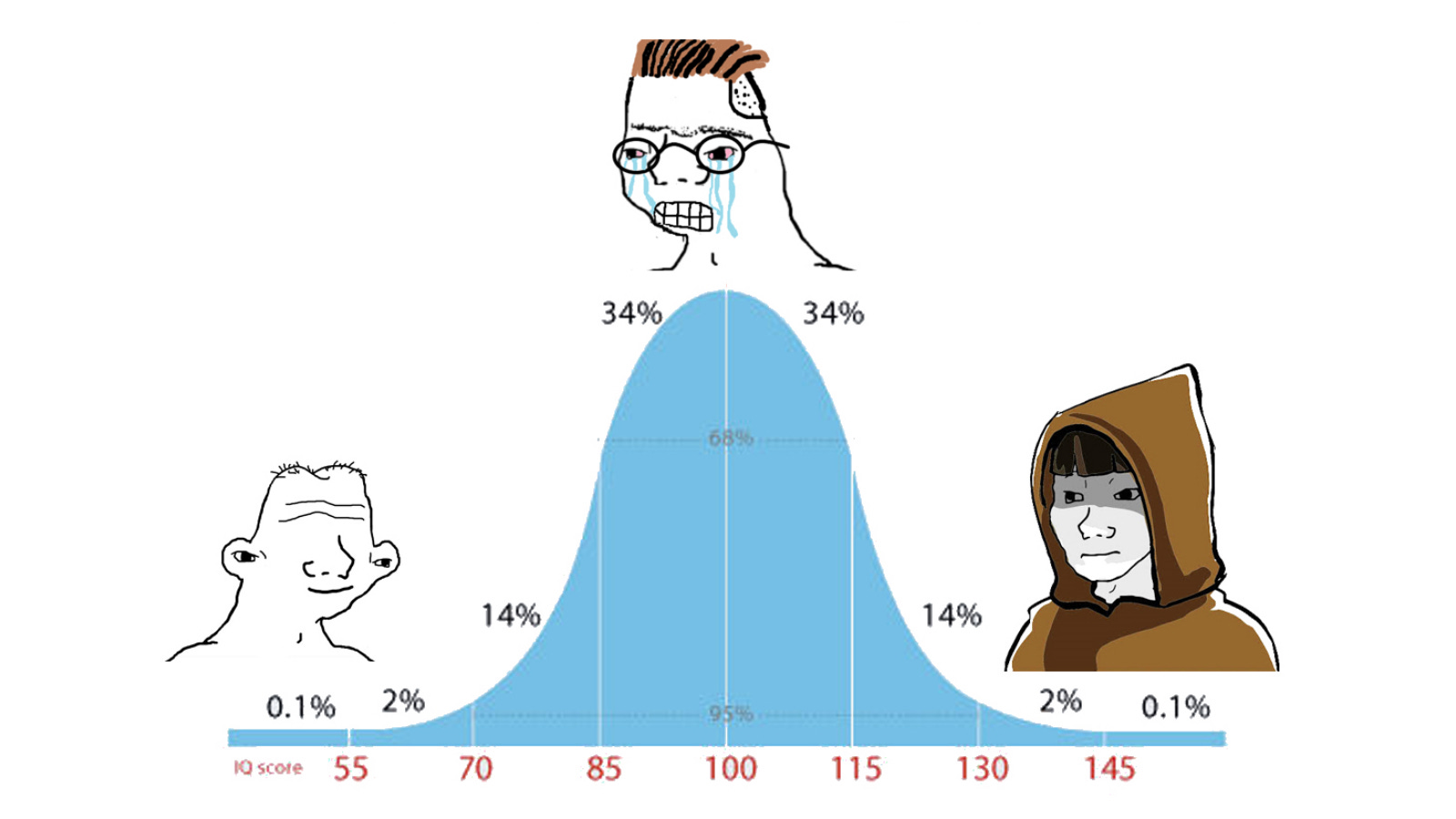 Just use Astro - IQ Percentiles